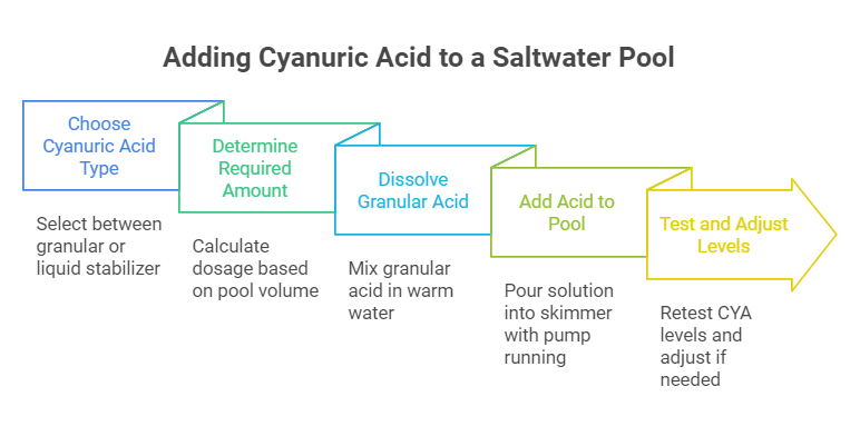 How to Add Cyanuric Acid in a Saltwater Pool