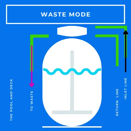 Waste Mode Multiport Valve Diagram