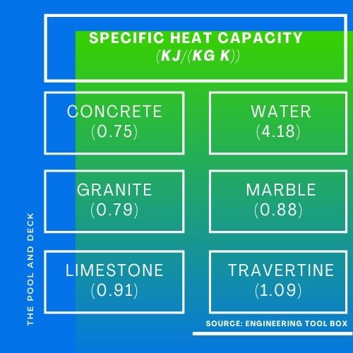 Specific Heat Capacity of Pavers