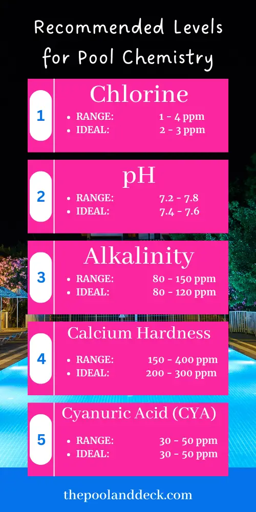 Recommended Levels for Pool Chemistry