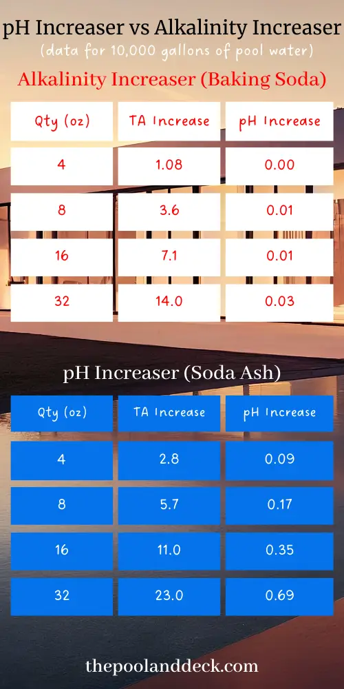 pH Increaser vs Alkalinity Increaser