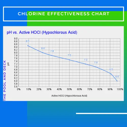 Chlorine Effectiveness Chart