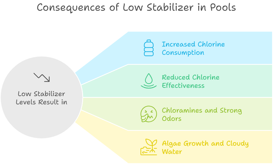 Why Low Stabilizer Is a Problem