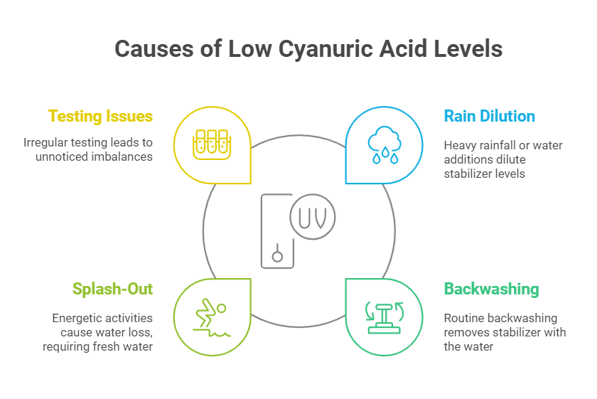 Common Causes of Low Stabilizer Levels