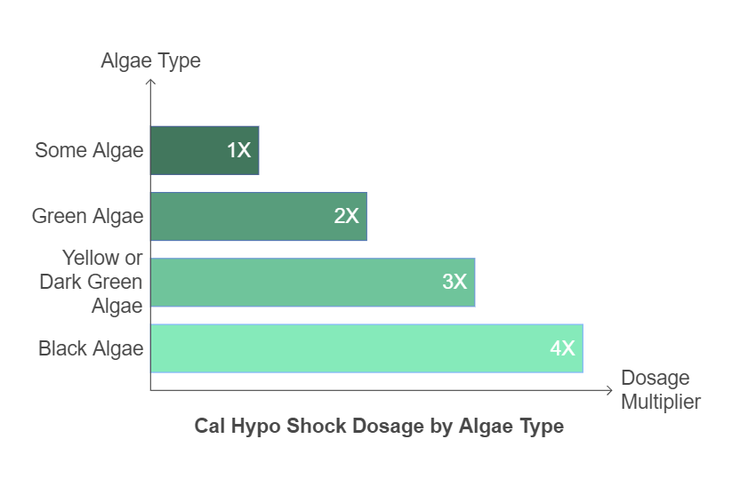 Cal Hypo Shock Dosage Based on Type of Algae Growth